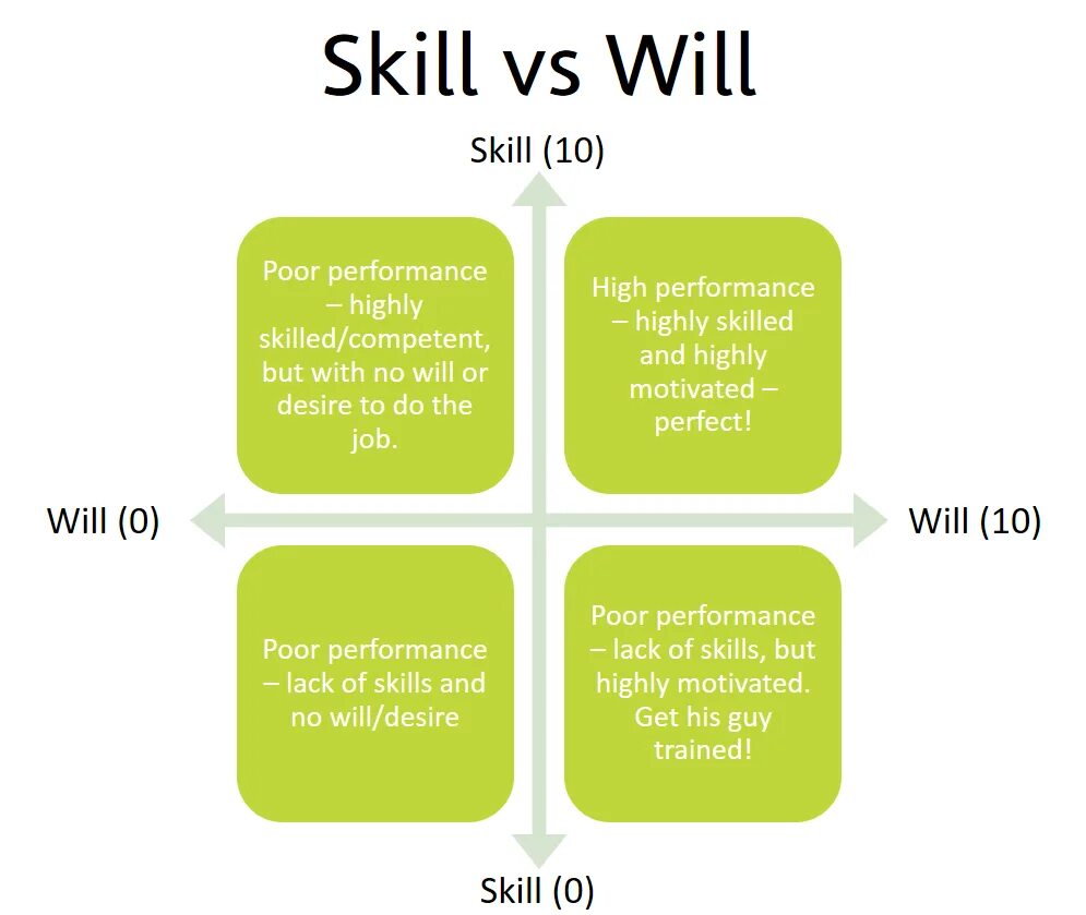Skill limit. Модель skill will. will skill матрица. deepwoken skill vs skill. will would.