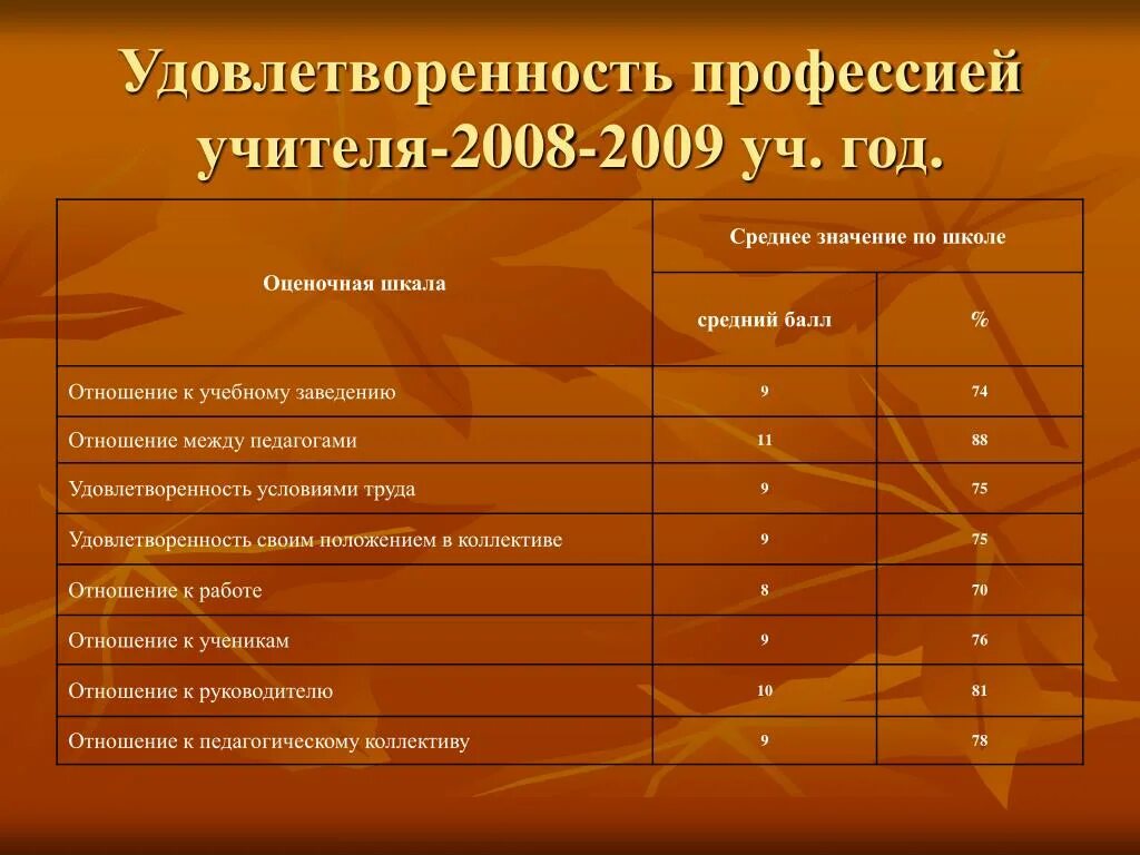 Удовлетворенность профессией. Каковы признаки удовлетворенности педагога своей профессией.. Удовлетворенность трудом. Удовлетворенность по режиму труда. Удовлетворение профессии