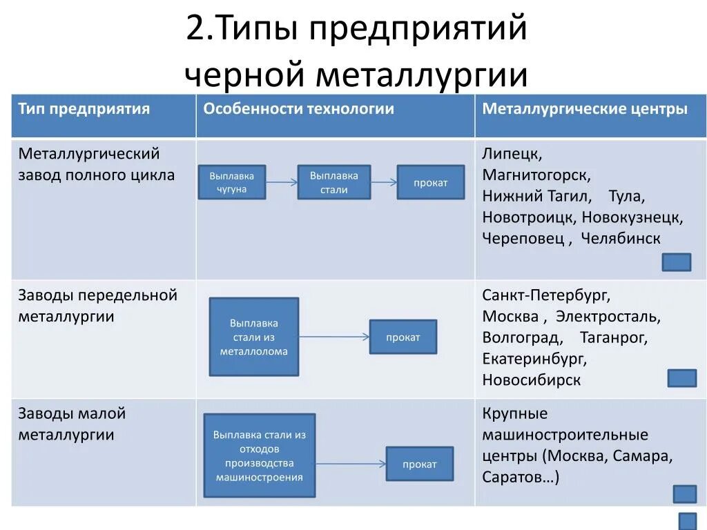 Типы предприятий черной металлургии. Типы предприятий металлургического комплекса. Перечислите типы предприятий черной металлургии.. Типы предприятий черной металлургии в России. Главный фактор размещения металлургии