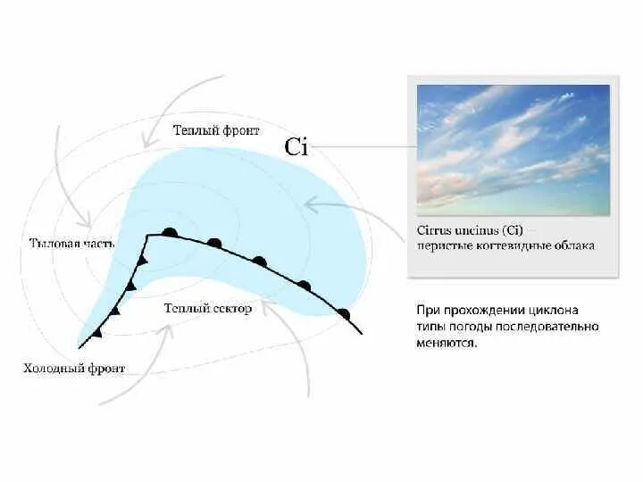Теплый и холодный фронт. Теплый фронт схема. Холодный фронт обозначение. Теплый фронт на карте. Погода на теплом атмосферном фронте