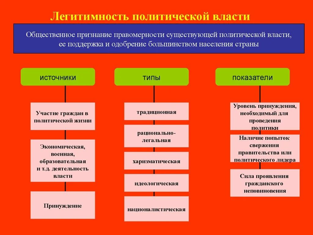 Типы легитимации политической власти. Легитимность политической власт. Способы легитимации власти. Легитимность власти это в политологии. Существует источника власти