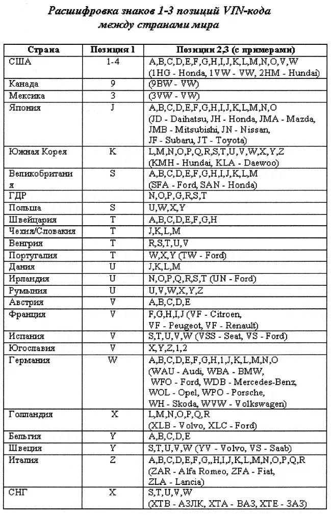 Сборка по вин коду. Таблица VIN кодов автомобилей. Расшифровка VIN-кода Страна-изготовитель. Расшифровка вин кода автомобиля. Вин код расшифровка Страна изготовитель.