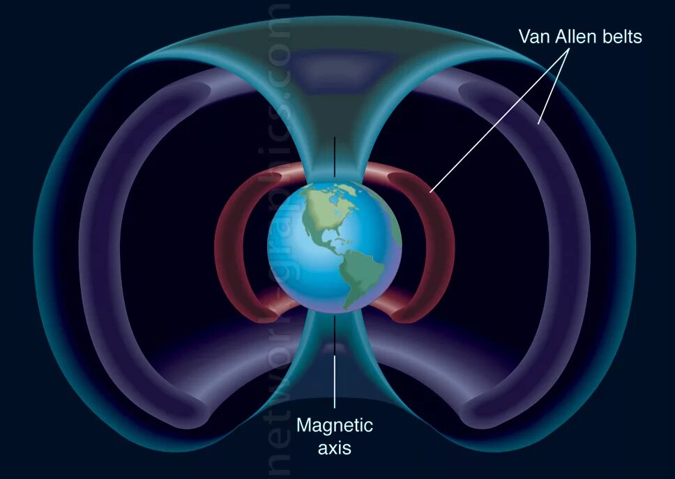 Пояс Алена Ван Аллена. Радиационный пояс Ван Аллена. Пояс радиации Ван Аллена. Кольца Ван Аллена.