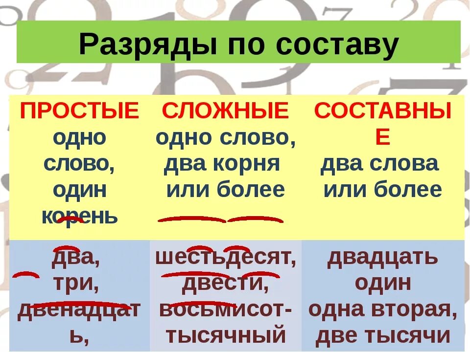 Изменение по составу. Разряды имен числительных по составу. Простые и сложные слова. Числительное разряд по составу. Разбор числительных по составу.