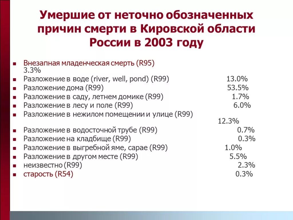 Код диагноза r. R99 причина смерти расшифровка. R99 причина смерти. Код причины смерти r99. R99.x причина смерти расшифровать.