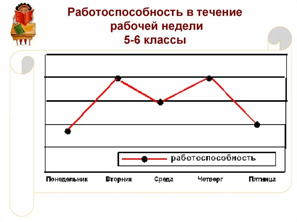 Также в течение недели. Работоспособность в течение недели. Динамика работоспособности в течение недели. Работоспособность начальной школы. Работоспособность в течение учебной недели.