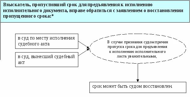 Исполнительный документ. Порядок исполнения исполнительного документа. Изменение способа исполнения решения суда. Особенности исполнения требований о восстановлении на работе. Отсрочка и рассрочка в исполнительном производстве.