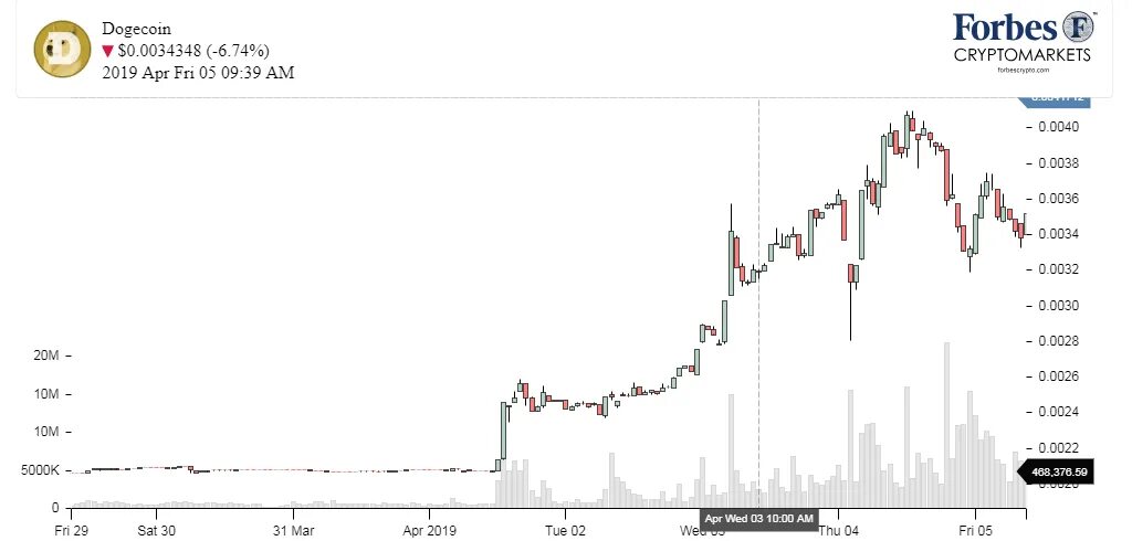 Догикоин график. Dogecoin курс график. Dogecoin диаграмма. 1 Dogecoin в рублях.