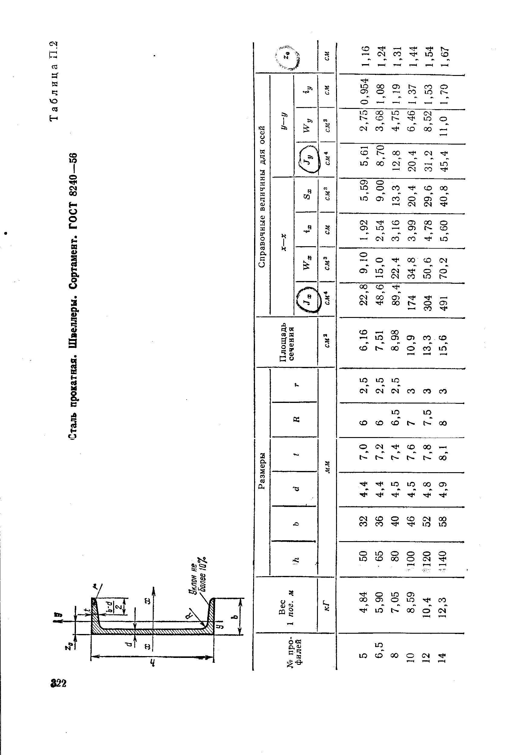 Гост 8240 статус. Швеллер сортамент ГОСТ 8240 56. Швеллер типоразмеры ГОСТ 8240-89. ГОСТ 8240-72 швеллер. Швеллер 12 ГОСТ 8240-72.
