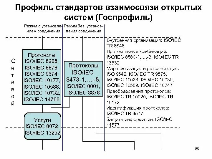 Система стандарт профиль. Профиль стандартов. стандарты открытых систем. профили стандартов открытых информационных систем.. профиль стандартов на примере.
