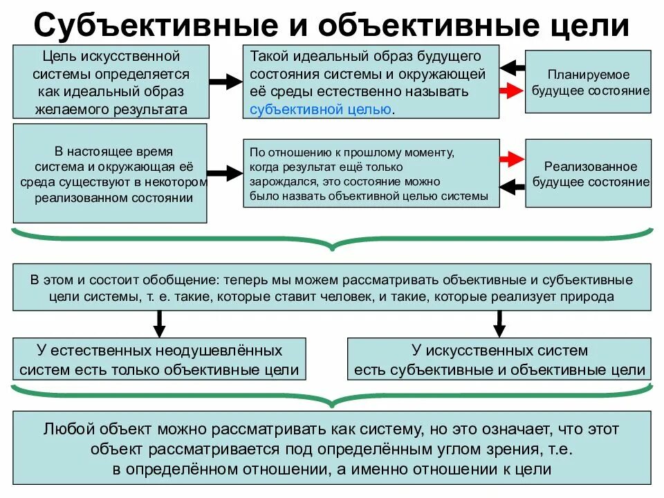 Субъективная и объективная цель. Субъективная цель это. Система целей. Объективные цели. Субъективное противоречие