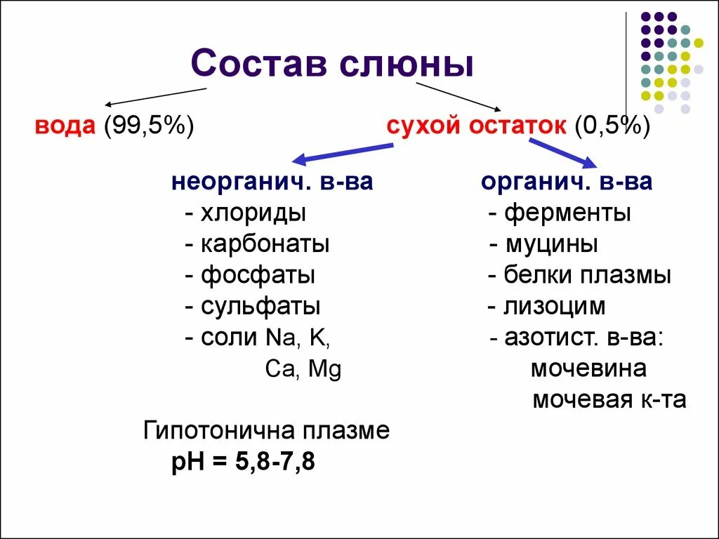 Состав сока слюны. Состав слюны схема. Функции компонентов слюны. Состав слюны человека схема. Химический состав слюны таблица.