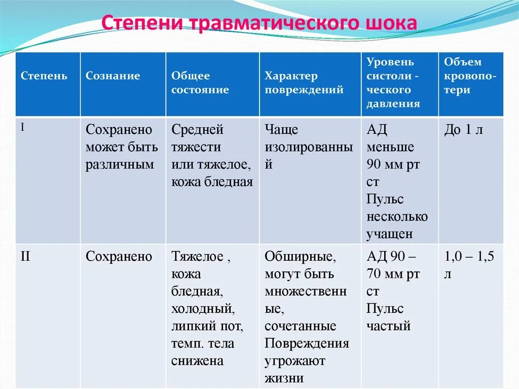 Шок 1 2 3. Травматический ШОК степени. Травматический ШОК 3 степени симптомы. Степени тяжести шока. Степени шокового состояния.