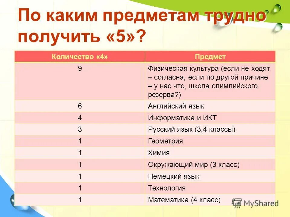 Самый сложный предмет в школе в 5 классе. Сложные предметы в 5 классе. Топ сложных предметов в школе. Самый тяжелый предмет в школе.