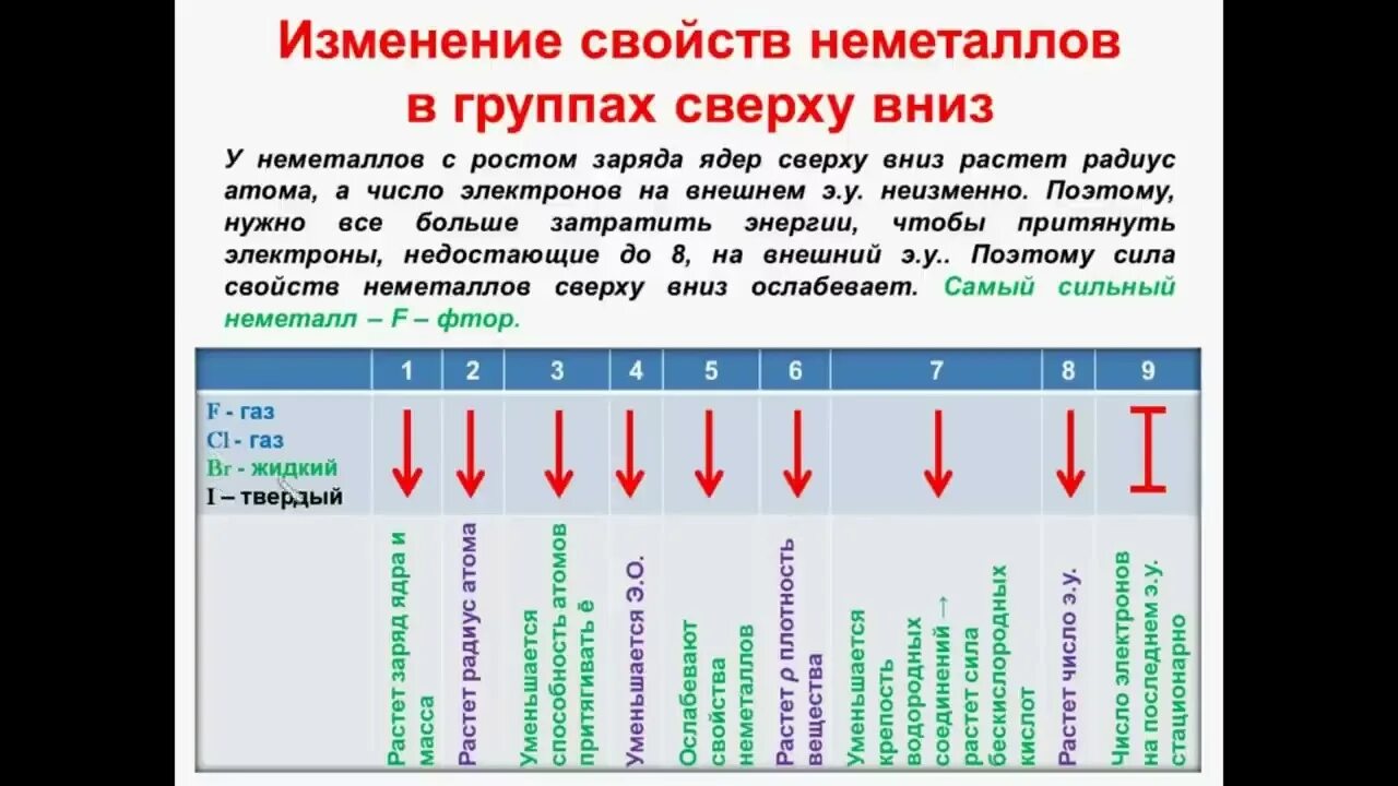 Как изменяется цвет галогенов сверху вниз