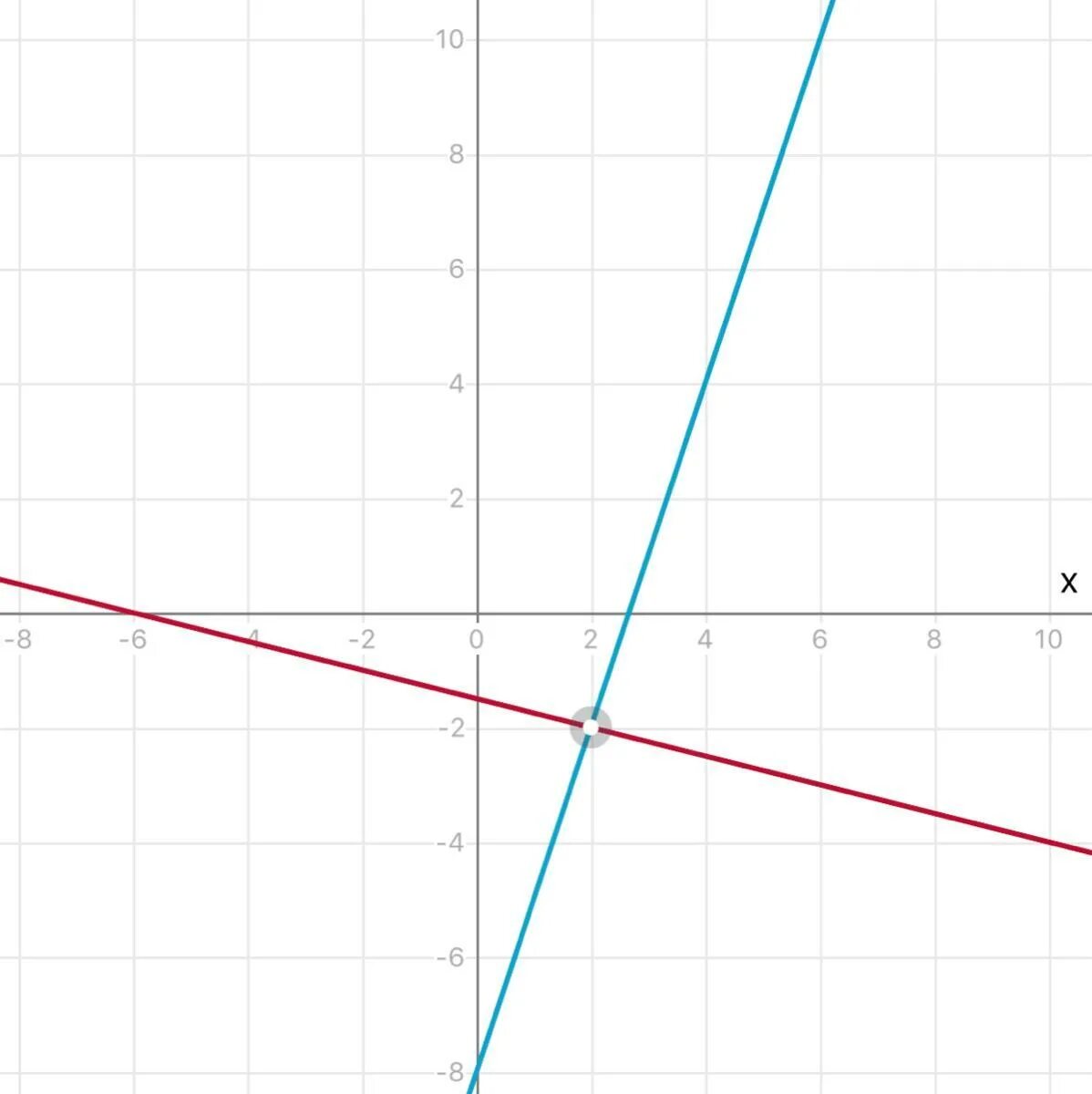 Y 2 x6. Решите графически систему уравнений x-y 3 3x-y 13. X+2y=6 x-y=4 графически. Решите систему уравнений x+y=3. Решить систему графически 2x-y=2 3x+y=8.