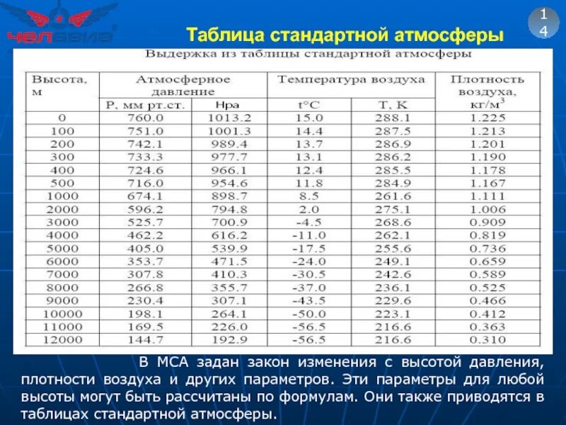 Плотность воздуха с высотой. Плотность воздуха на высоте 8000 м. плотность воздуха при различных температурах таблица и давлении. зависимость плотности воздуха от температуры и давления таблица. плотность воздуха в зависимости от температуры формула.