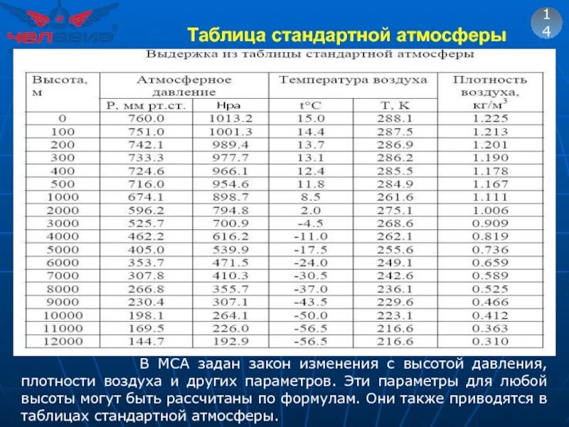 Как изменяется плотность при температурах. Плотность воздуха при различных температурах таблица. Плотность воздуха в зависимости от температуры и давления таблица. Плотность воздуха на высоте 8000 м. Плотность воздуха при различных температурах таблица и давлении.