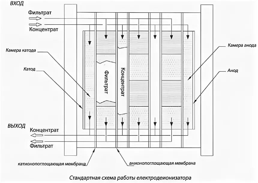 Выход концентрата. Электродиализ. Схема электродиализа. Метод электродиализа является перспективным способом дезактивации. Электродиализный метод плюсы и минусы.