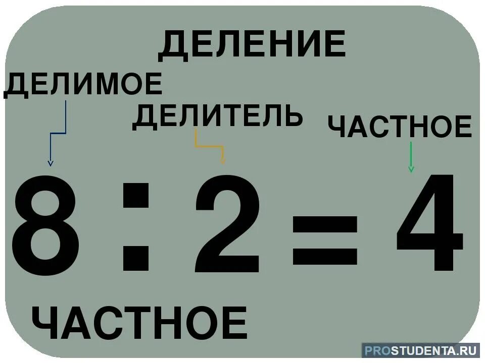 Деление картинки. Название компонентов деления. Компоненты при делении. Название компонентов при делении. Компоненты умножения и деления.