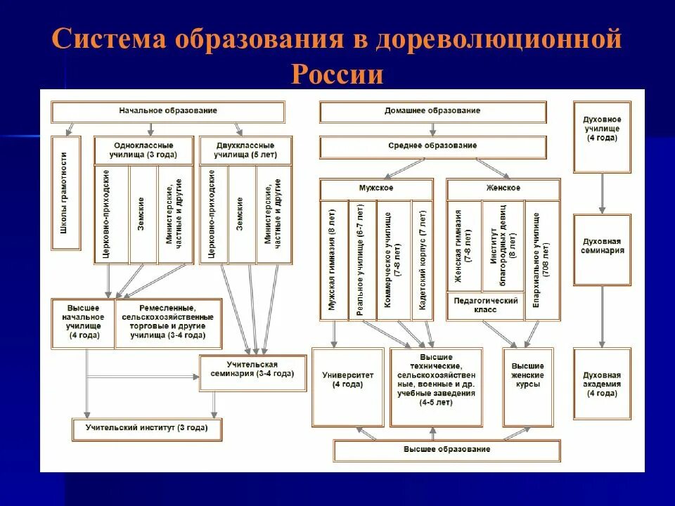 Система национального образования в школе. Система образования российской империи в начале 20 века. структура российского образования схема. схема системы образования в россии в 19 веке. система образования в россии 19 века.