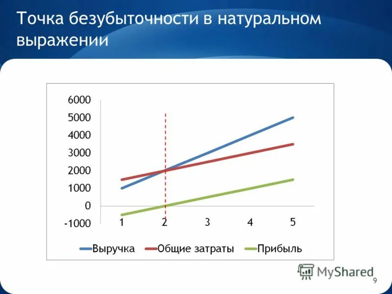 Показатель точка безубыточности. Точка безубыточности. рассчитать точку безубыточности в натуральном выражении.