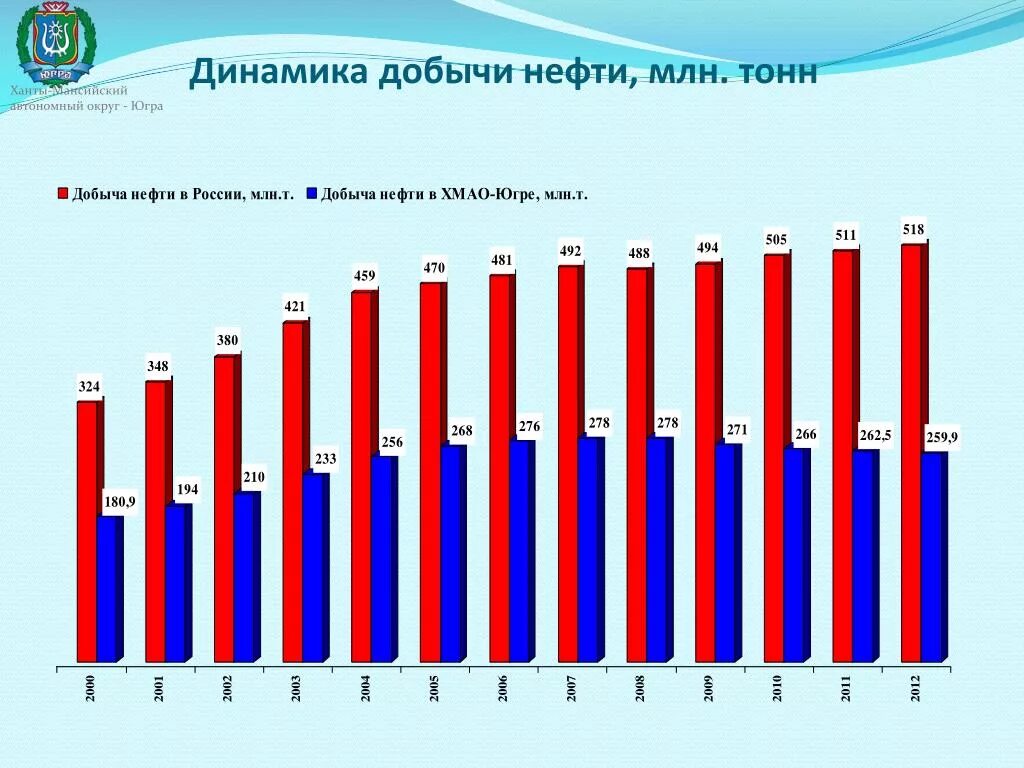 Динамика добычи нефти