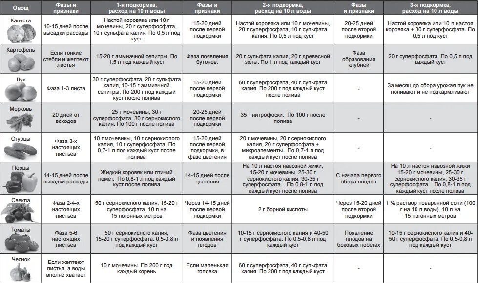 Удобрения для овощных культур таблица подкормки. Удобрения и таблица внесения удобрений для овощей. Таблица подкормки растений удобрениями по месяцам. Таблица внесения удобрений для томатов.