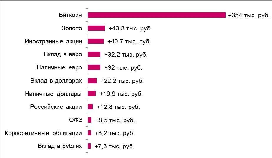 Куда вложить деньги в россии. Во что вложить 100 тысяч. Инвестировать. Куда инвестируют россияне. Куда вкладывают россияне.