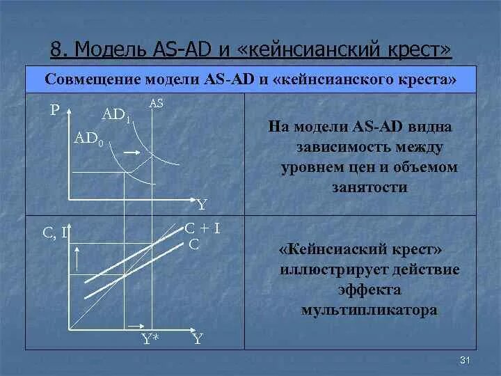 Модели спрос доход. Модель «ad-as», модель «кейнсианский крест». Ad as и кейнсианский крест. Равновесие в модели кейнсианского Креста. Модель кейнсианский крест макроэкономика.