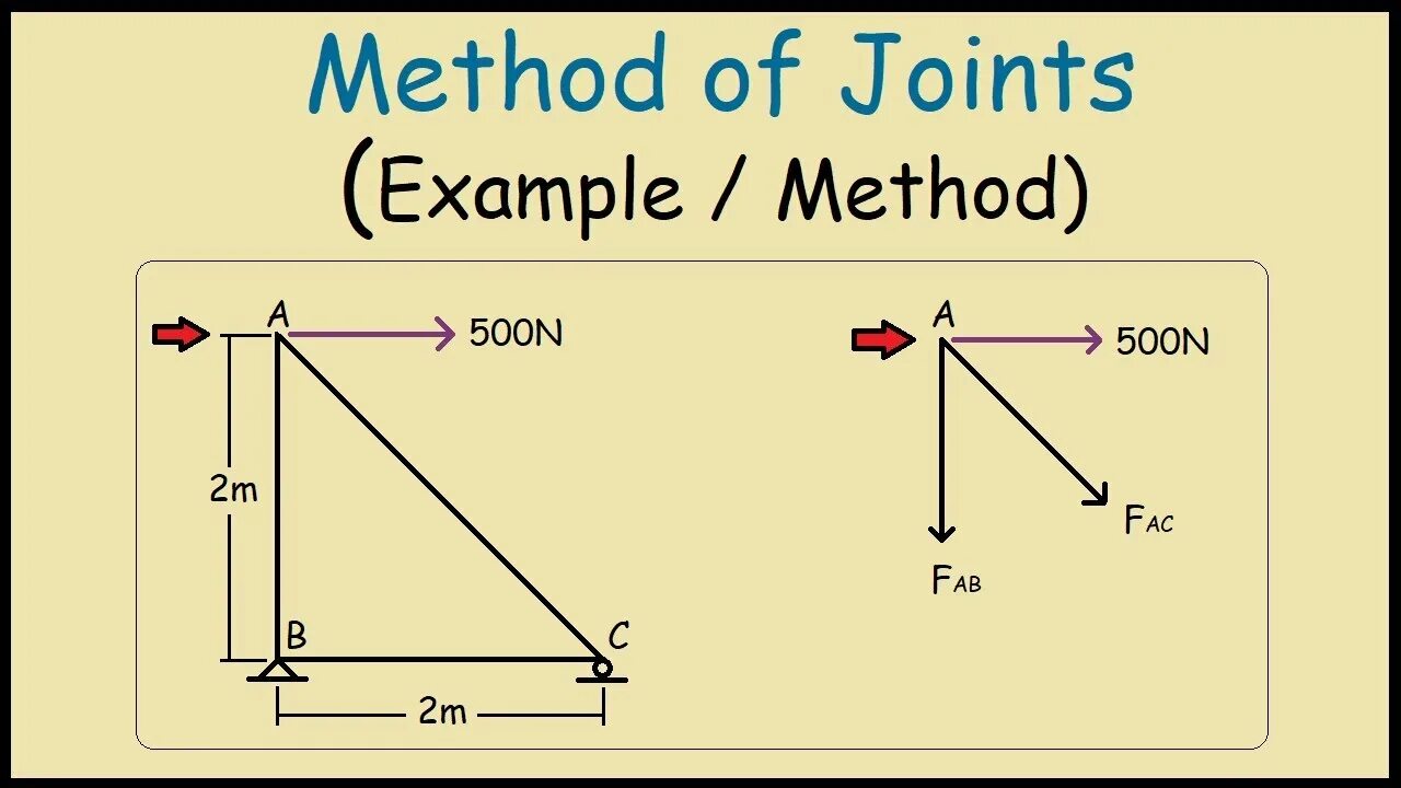 Load method. Method of Joints. Use method. Danwarr method. Solving Truss System method of Joints when it is possible to use.