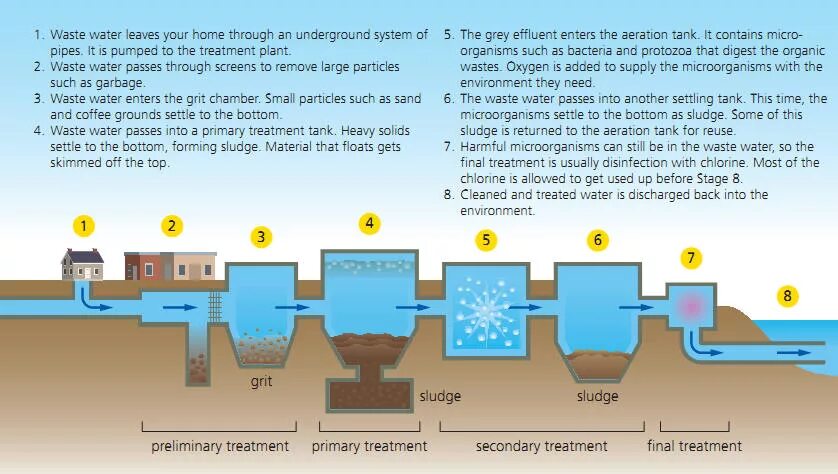 Water treatment Systems. Sewage treatment Plant на судах. Wastewater treatment (Sludge). Sewage treatment Plant уставка. Treatment method