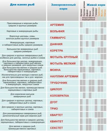 Таблица корма аквариумных рыб. Таблица кормов аквариумных рыб. Таблица совместимости аквариумных рыб. Болезни аквариумных рыб таблица.