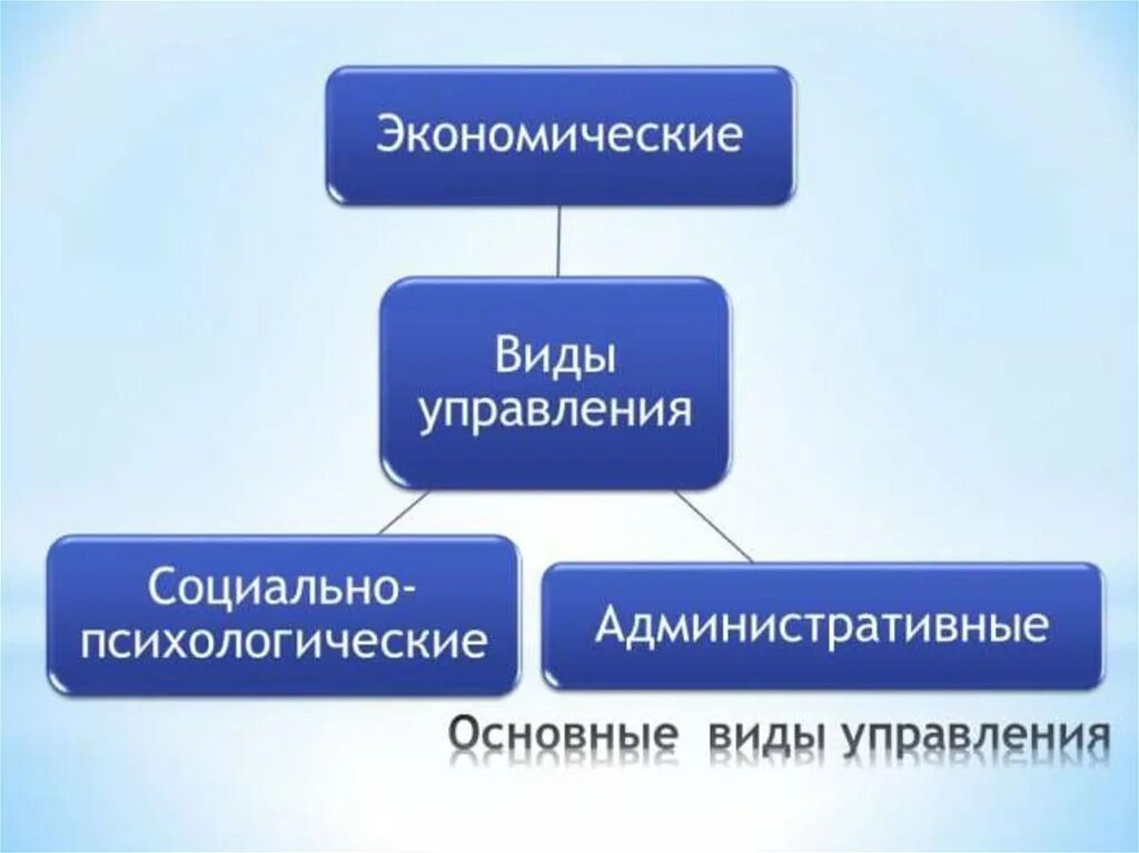 Управленческие основы. Презентация по менеджменту. Основы менеджмента презентация. Презентация на тему : основы менеджмента. Основа для презентации.