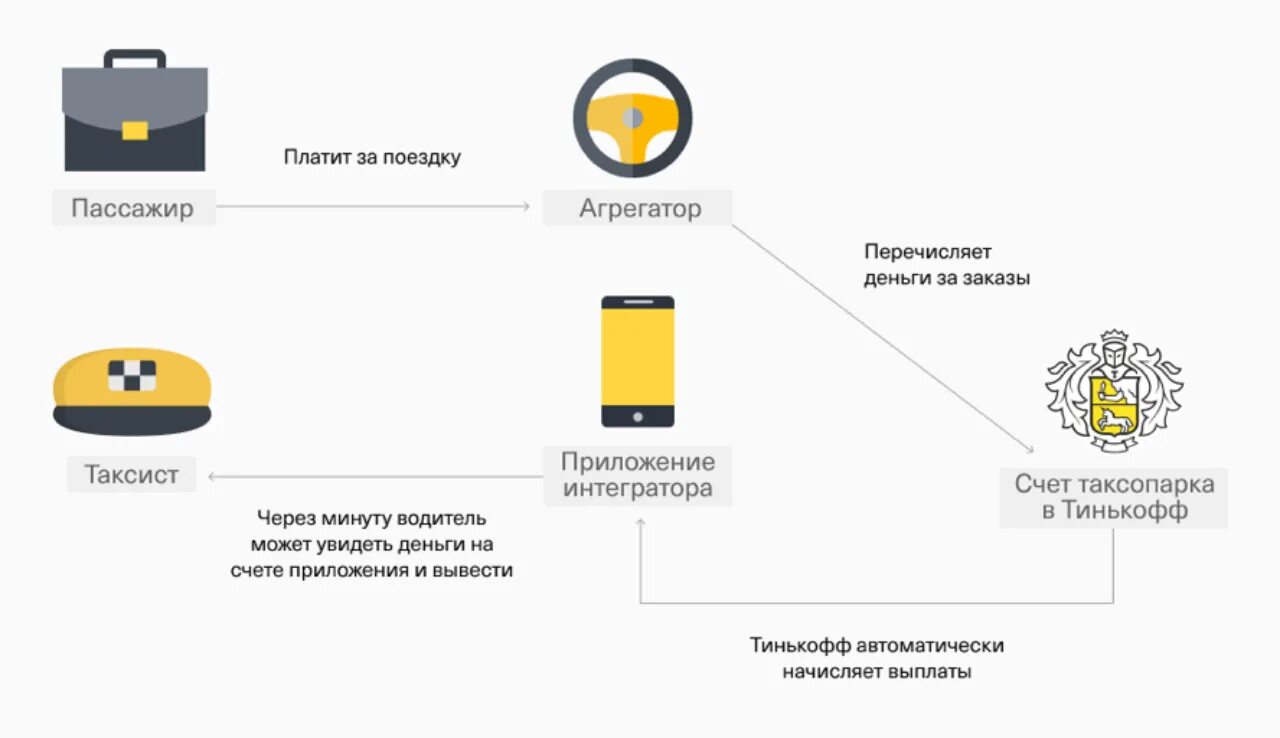 Тинькофф банк выплаты. Бизнес модель тинькофф банк. Сервисы тинькофф. Тинькофф такси. Тинькофф схема.