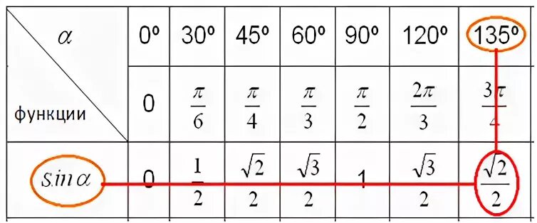 По заданному значению тригонометрической функции найдите значение