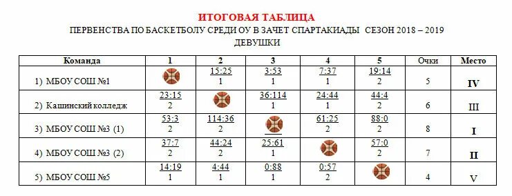 Женская таблица баскетбол. Таблица по баскетболу. Итоговая таблица баскетбол. Турнирная таблица баскетбол. Итоговый протокол по баскетболу.