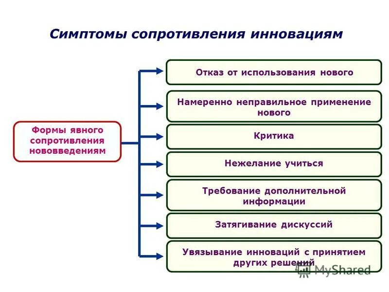 Сопротивления инновациям. Сопротивления инновациям. Причины сопротивления инновациям. Причины сопротивления инновациям. Причины сопротивления персонала инновациям.