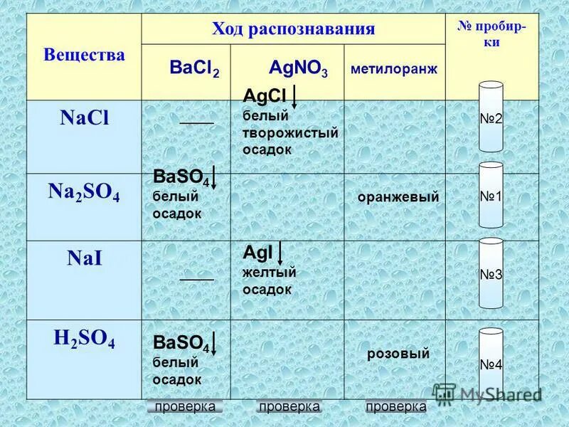 4 na2so4. План распознавания веществ. Na2so4 цвет осадка. Распознавание химических веществ. So3 + bacl2 осадок белый.