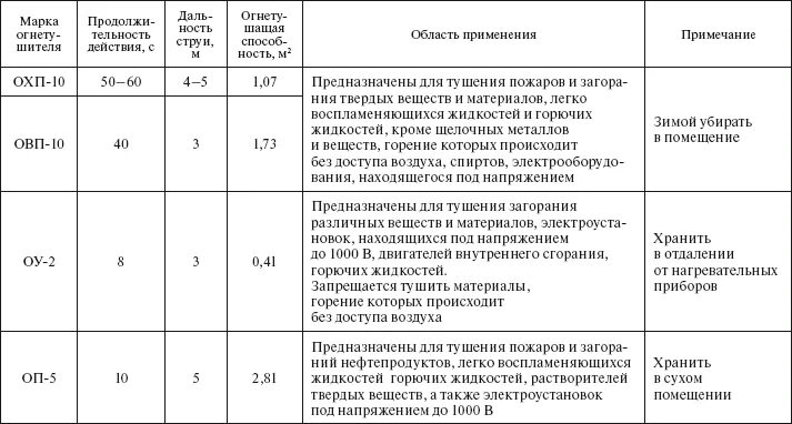 Таблица 2 ручные огнетушители. Таблица 2 ручные огнетушители. Ттх огнетушителей. Таблица ручные огнетушители охп 10. Охп 10 технические характеристики таблица.