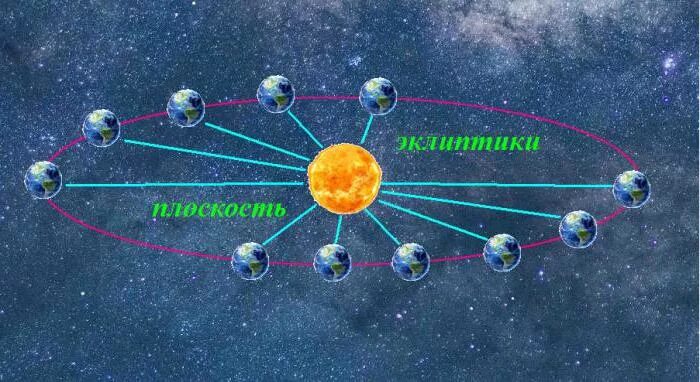 Эклиптика путь солнца. Эклиптика планеты. эклиптика земли вокруг солнца. эклиптика движение планет. движение планет по зодиаку.