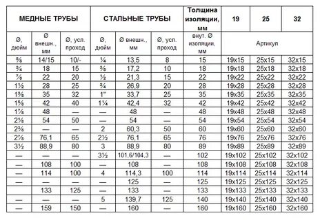 Вес изоляции труб