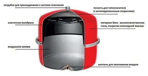Расширительный бачок закрытой системы