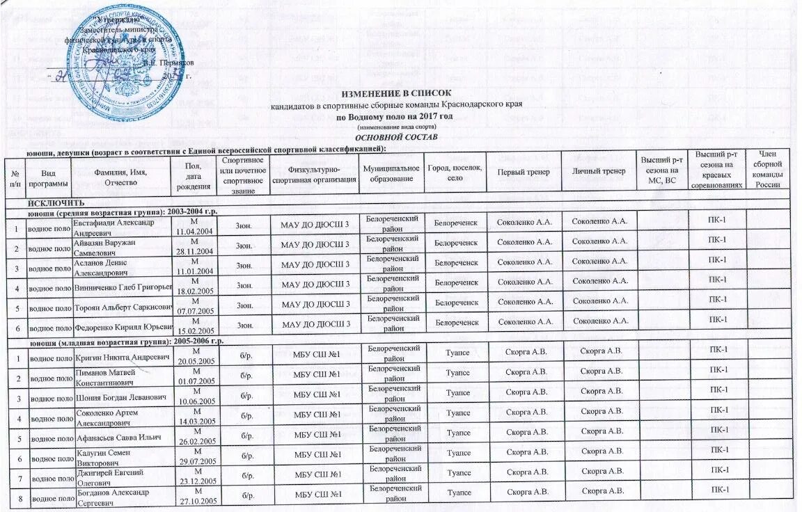 список сборной команды. списки кандидатов в сборную. спортивные сборные команды российской федерации. утвердить список сборной. выписка из списка спортивных сборных команд.
