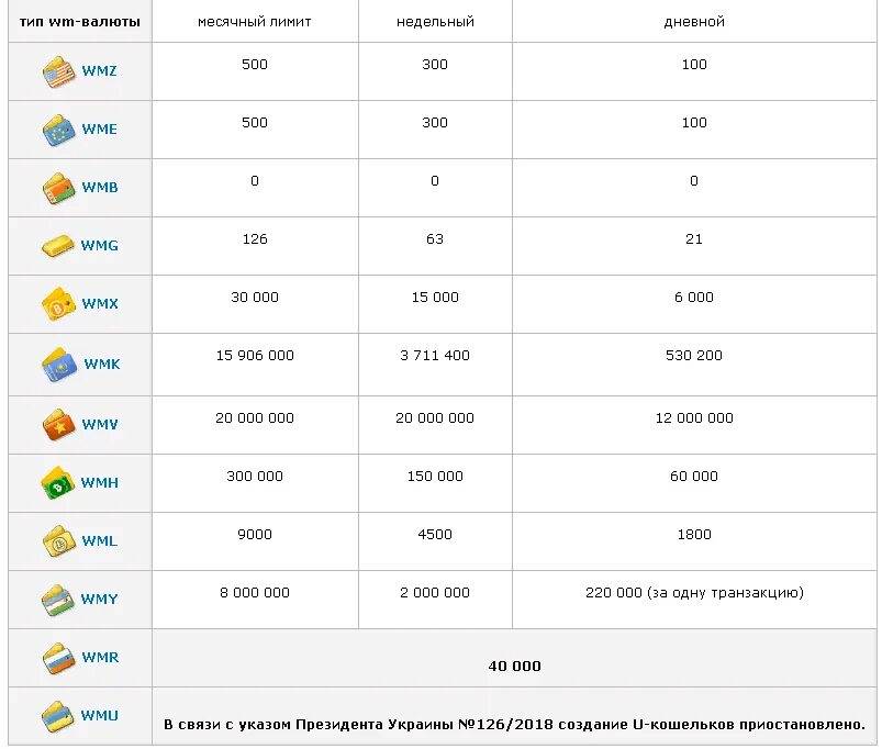 Webmoney в россии 2023. Аттестат псевдонима WEBMONEY лимиты. WEBMONEY лимиты на вывод. Ограничения вебмани по аттестатам. WML WEBMONEY что это.