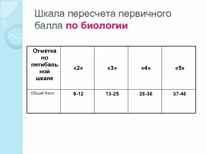 Разбаловка биология 9. Первичные баллы по биологии ОГЭ. Первичная шкала баллов ОГЭ по биологии. Шкала баллов по биологии ОГЭ. Первичные баллы по биологии ЕГЭ.