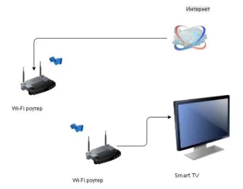 Подключить смарт без роутера. Схема подключения вай фай роутера. Схема подключения кабельного ТВ от роутера к телевизору. Схема подключения телевизора к цифровому телевидению через роутер. Схема подключения роутера Wi Fi к телевизору через Wi.