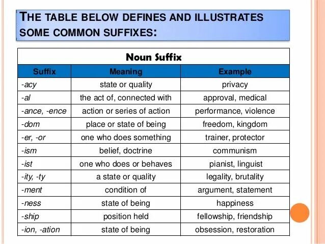 Below mean. Noun суффиксы. Word formation in English таблица. Noun suffixes. Таблица suffixes.