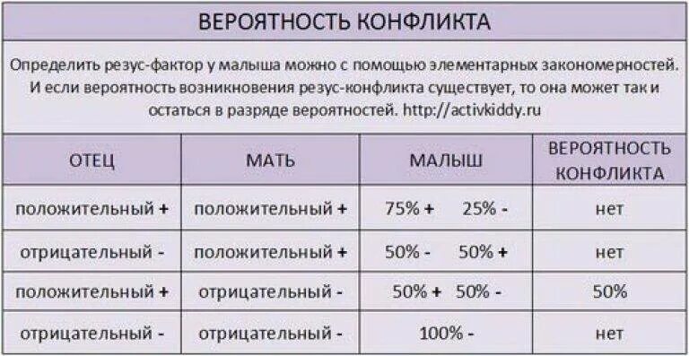 Резус положительный и резус отрицательный кровь. Группа крови отрицательная резус фактор отрицательный. 4 Отрицательная группа крови у женщины и 3 положительная у мужчины. 2 Положительная группа крови резус фактор отрицательный.