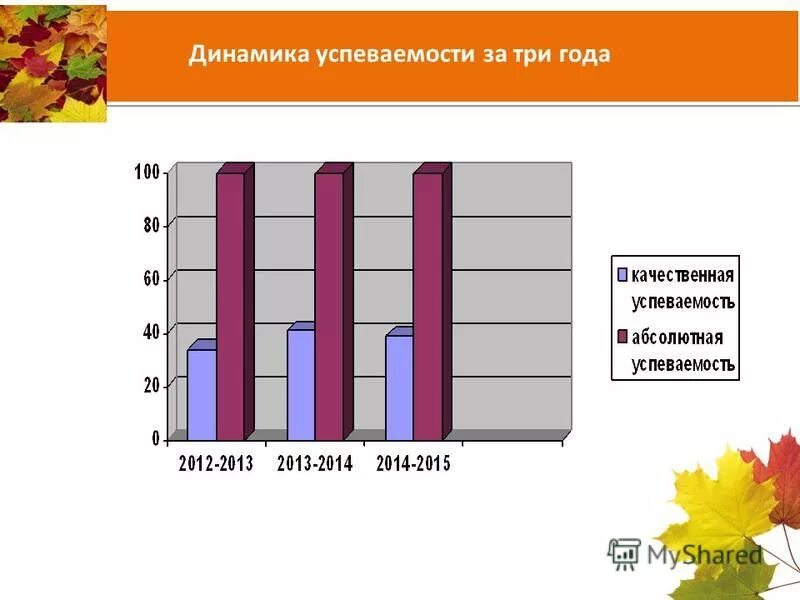 Динамика успеваемости мэш. Диаграмма успеваемости студентов. Успеваемость в школе. Графическая модель успеваемости. Диаграмма успеваемости и качества знаний.